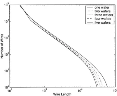 Figure  1-3:  Wire-length  distribution  of  a  typical  circuit  as  a  function  of layers  used.
