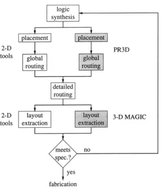Figure  2-1:  Simplified  flowchart  for  the automated  design  of  2-D  and  3-D  digital  integrated circuits.