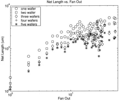Figure  2-2:  Wire  length  as  a  function  of  fan-out  for  a  benchmark  circuit.