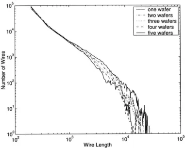 Figure  3-4:  Placed  wire-length  distribution  for  the ibm14  benchmark  circuit  with inter-layer pitch  tz  of  1  micrometer.