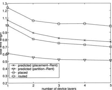 Figure  3-7:  Predicted  vs.  placed  and routed  wire  lengths  of the  average  benchmark  circuit.