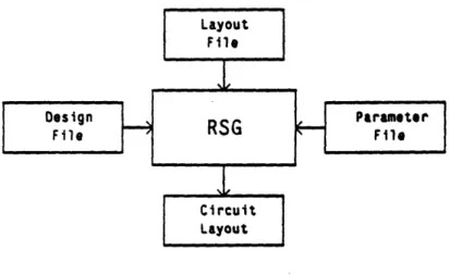 Figure  1.1:  RSG  Layout  Generation