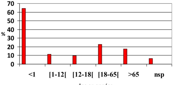 Graphique 1 : Populations identifiées à risque en fonction de l'âge n=62 10203040506070%