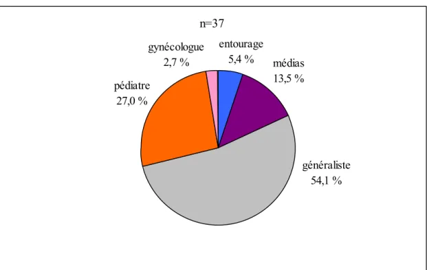 Graphique 2 : Sources d’information 