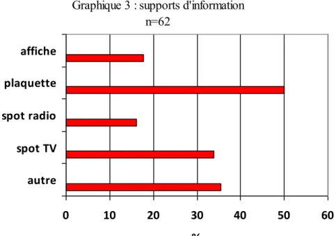 Graphique 3 : supports d'information n=62 spot TVspot radioplaquetteaffiche