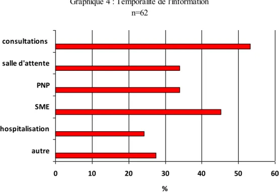 Graphique 4 : Temporalité de l'information n=62 0 10 20 30 40 50 60autrehospitalisationSMEPNPsalle d'attenteconsultations  % 