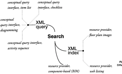 Figure 2.11  Proposed  Search  Structure resource  provider,  resource  provider,  Different  query building interfaces to search different types  of representations component-based (BIM)  web  listing29