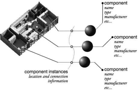Figure 2.14 Component-Based  Format Object-oriented  representations like BIM relate  objects with  specific functions and properties,  rather than  lines