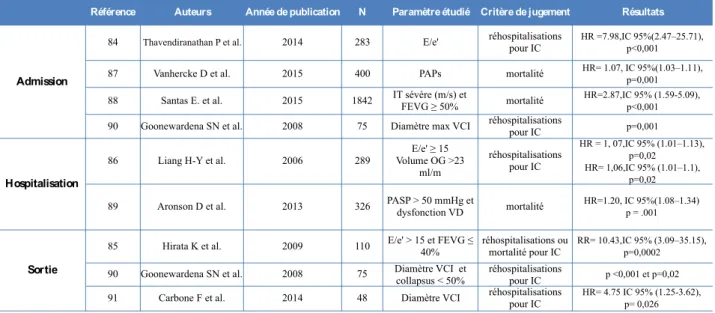 Tableau  1:  Impact  pronostique  des  différents  paramètres  échographiques  étudiés  dans  l'insuffisance cardiaque aiguë