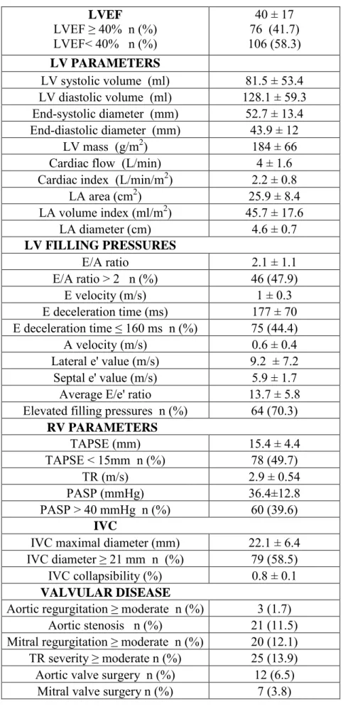 Table 2 :  Echocardiographic characteristics :  LVEF                                                LVEF ≥ 40%  n (%)                      LVEF&lt; 40%   n (%) 40 ± 17                                      76  (41.7)                        106 (58.3)  LV PA