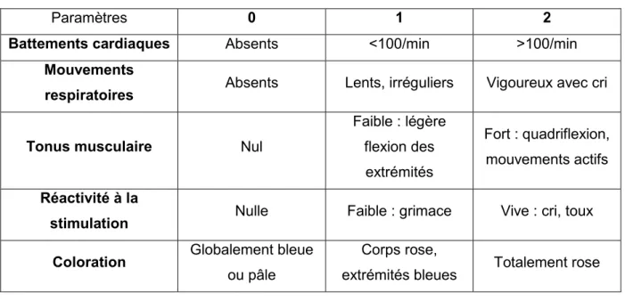 Tableau III : Les 5 paramètres évalués par le score d'Apgar (36). 