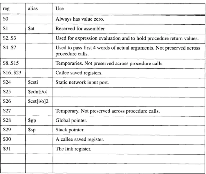 Table  1: Register  Conventions