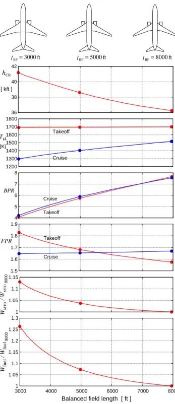 Fig. 16 Optimum B737-class aircraft parameters versus balanced field length.