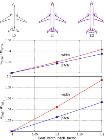 Fig. 18 B737 class aircraft fuel burn and gross weight, versus seat width and pitch.