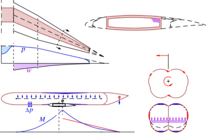 Fig. 3 TASOPT structural and weight models for wing and fuselage, based on simple beam and pressure-vessel theory