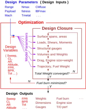 Fig. 7 TASOPT design-closure and optimization procedure. The Model Parameters required by the inner closure loop are partitioned into the Design Parameters which are explicitly specified, and  De-sign Variables which are calculated by the outer optimizatio