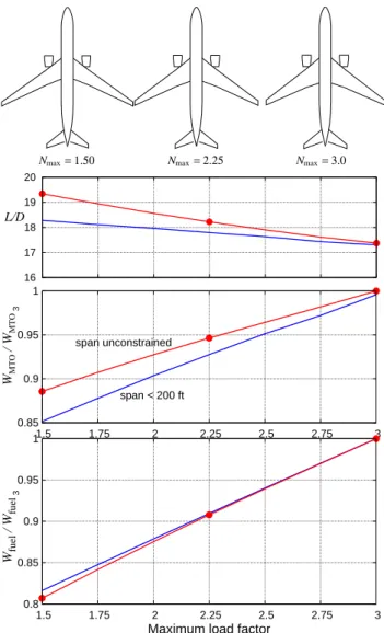 Fig. 13 Optimum B737 class aircraft parameters versus specified maximum load factor.