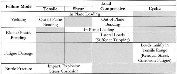 Table  3-1:  Structural  Failure  Modes  (SSP  23)