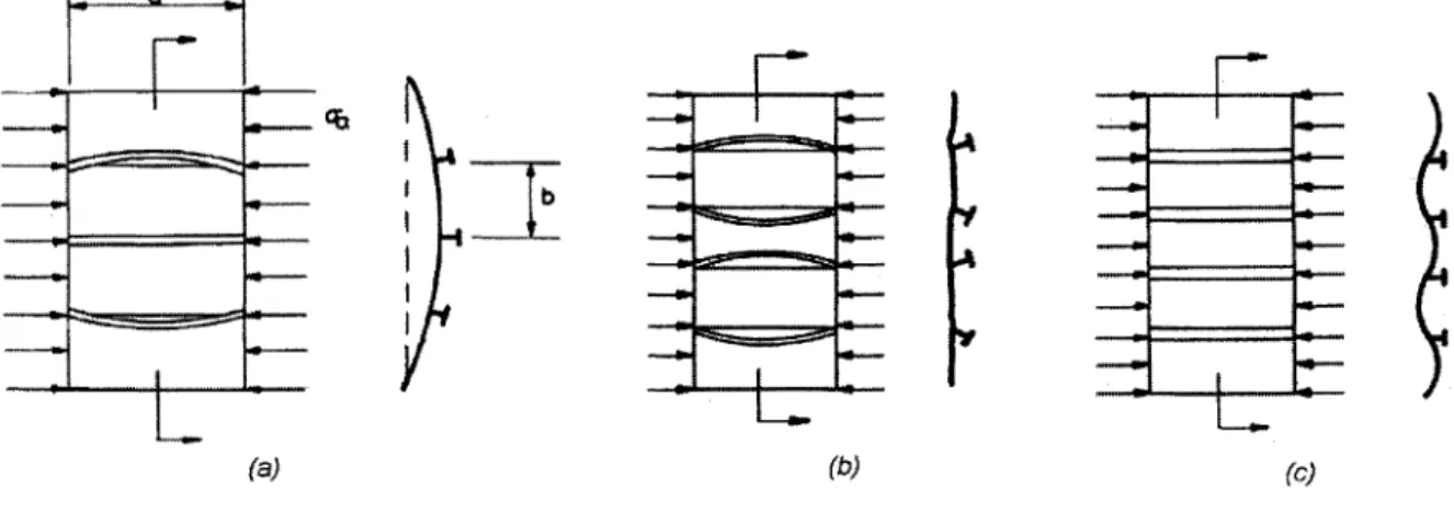 Figure  3-2:  Buckling  Modes  (Hugues)