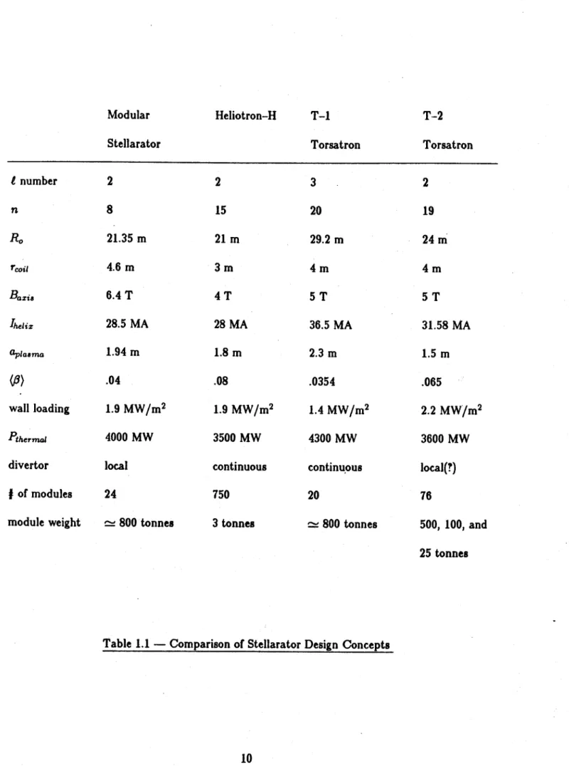 Table  1.1  - Comparison  of  Stellarator  Design  Concepts