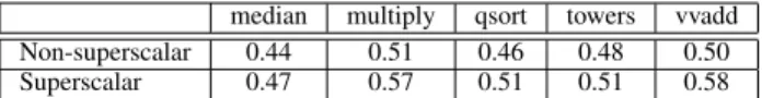 Fig. 8. IPC of the non-superscalar and the 2-way superscalar processors