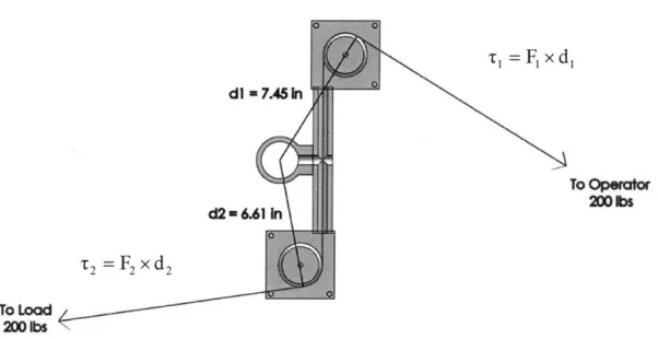 Fig. 10:  The orientation  in which  the  loft block is subjected  to the  maximum torque  around the grid pipe