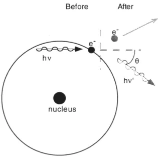 Figure 2.1. Schematic of the Compton scattering process