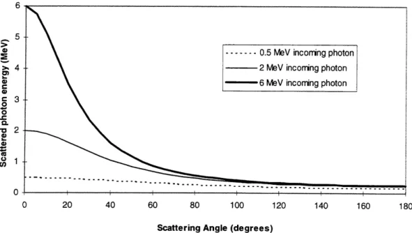 Figure  2.2.  Energy  of Compton  scattered  photons as function  of the  scatter  angle