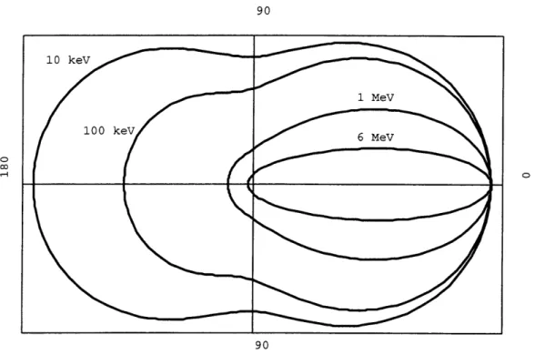 Figure 2.3.  Polar plots  of the probability  of Compton scattering  as  a  function  of the  scattering angle  0 for a