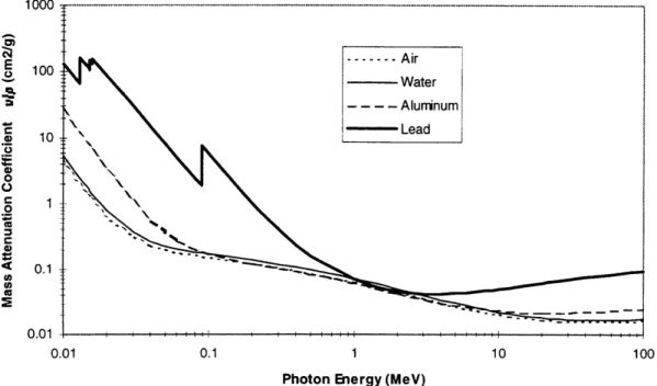 Figure 2.6.  Mass  attenuation  coefficients  of air,  water, aluminum  and lead as  a function  of photon  energy