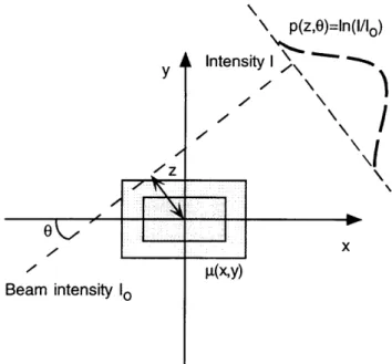 Figure 2.8.  Radon  transform geometry