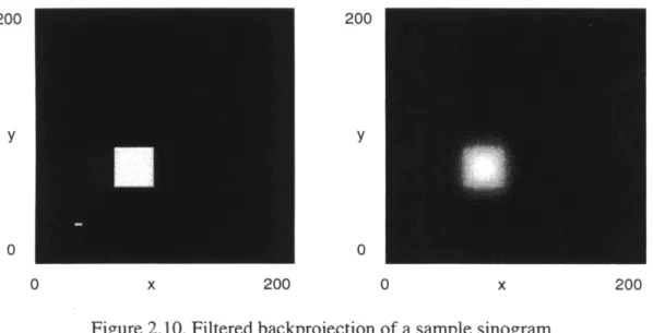 Figure 2.10. Filtered backprojection of a sample sinogram (left) and unfiltered backprojection of the same sinogram