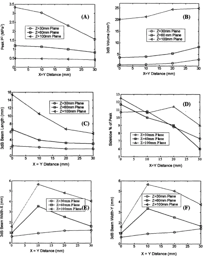 Figure 2.8  Graphs of the relationship  focal distance from plane origin  and focal metrics.