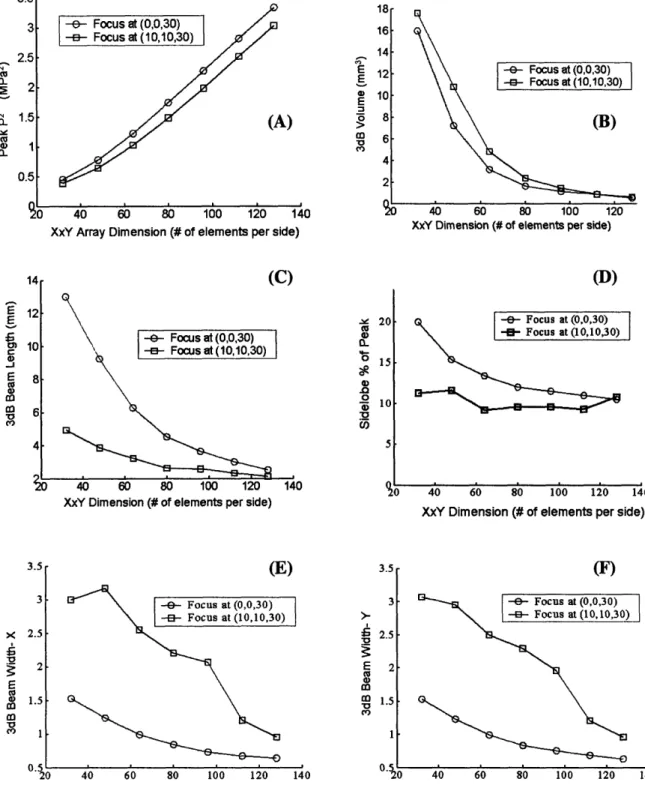 Figure 2.11 Graphs of the  relationship between array size and focal metrics. (A) between size  and  peak  focal pressure  squared,  (B) between  size  and  3dB volume,  (C) between size and 3dB beam length (D) between size and side lobe % of the peak pres