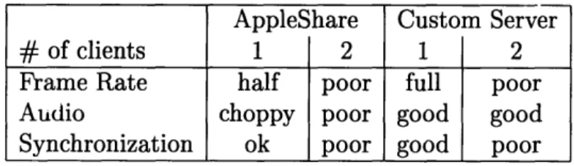 Table  8.1:  Performance  with  different  servers