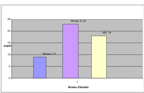 Figure 1 : Niveau d’étude des différents échantillons 