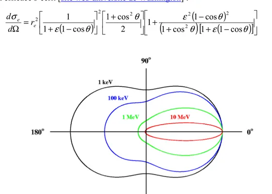 Figure I.11 : Représentation graphique de la distribution angulaire des photons émis en fonction de  l’énergie du photon incident