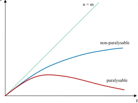 Figure I.23 : Différence de comptage avec les deux types de temps mort (paralysable et non- non-paralysable)