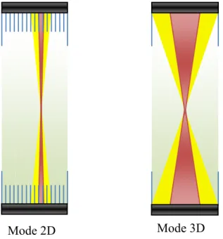 Figure I.24 : Lignes de réponse acceptées lors d’une acquisition en mode 2D et 3D. 