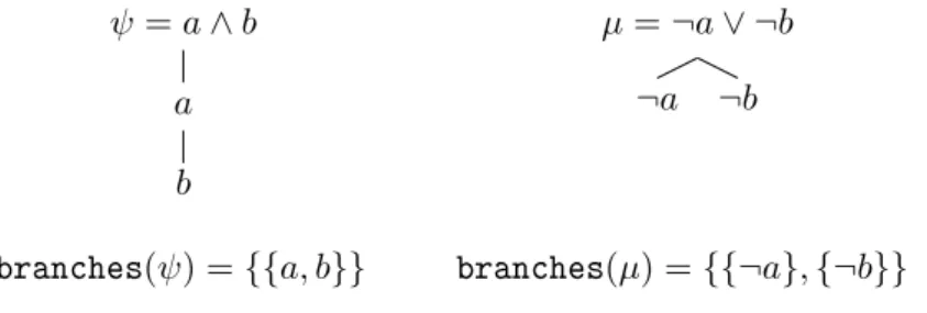Figure 2.3: Applying the tableaux method to ψ = a ∧ b and µ = ¬a ∨ ¬b.