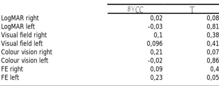 table 3. Correlation between EDSS and OCT Average