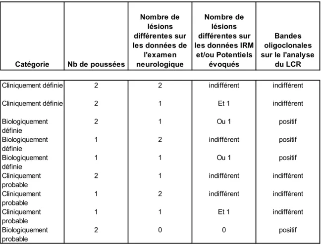 Tableau 1 : Critères de Poser 
