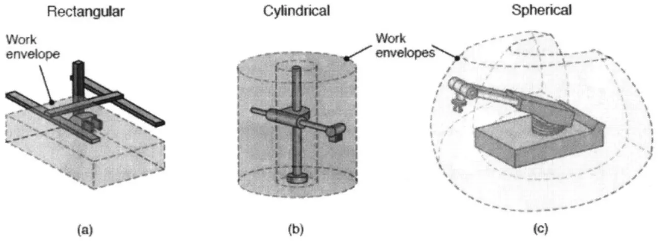 Figure 3  Types  of Flexible  Automation  and  Their  Work  Envelopes