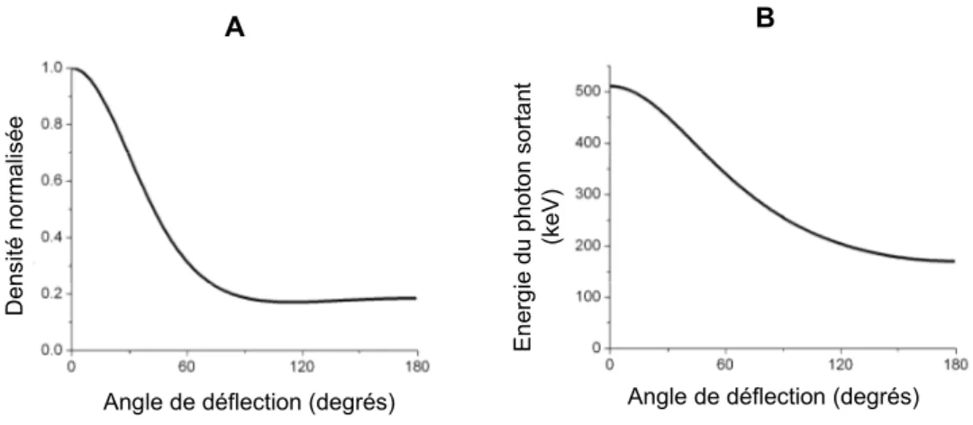 Figure  1.4.  A :  densité  de  probabilité  de  θ  normalisée  par  rapport  à  l’angle  de  déflection  nul  (formule de Klein-Nishina)