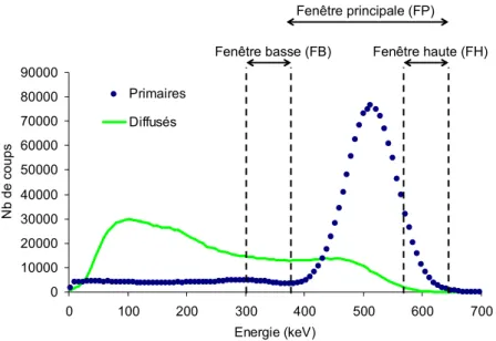 Figure  2.4.  Position  des  fenêtres  en  énergie  utilisées  dans  la  méthode  de  l’estimation  des  primaires (FP+FH) et la méthode de la fenêtre basse (FB+FP)