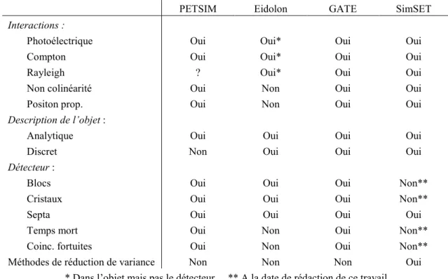 Tableau 3.1. Codes de  Monte Carlo dediés à la simulation des acquisitions TEP 1