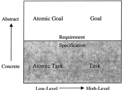Figure 3-2: The relationship between  tasks, atomic  tasks, goals,  and atomic goals.