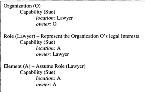 Figure  3-3:  Relative  ownership  and  location  of  a  capability  from  the  point  of  view  of  an organization,  a role,  and an element.