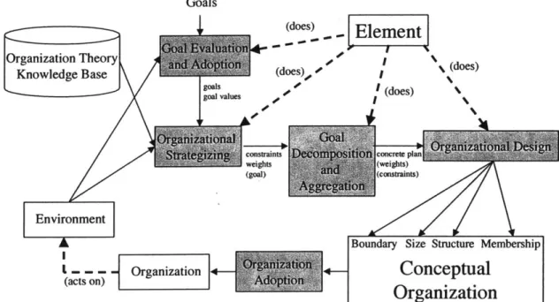 Figure 3-6:  General context  of self-organization  in autonomous  distributed operations
