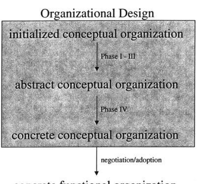Figure  4-1:  The  four  steps  of  an  organization's creation.  Only  the  first  three steps  are part of organizational  design.